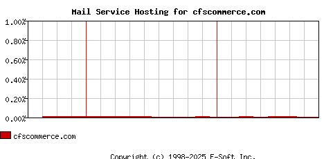 cfscommerce.com MX Hosting Market Share Graph