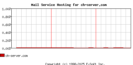 ch-server.com MX Hosting Market Share Graph