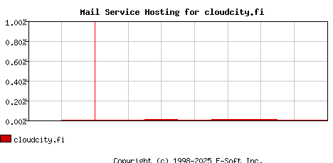 cloudcity.fi MX Hosting Market Share Graph