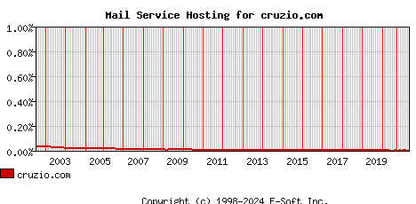 cruzio.com MX Hosting Market Share Graph