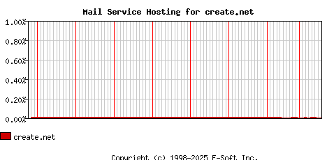 create.net MX Hosting Market Share Graph