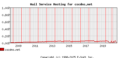 cscdns.net MX Hosting Market Share Graph