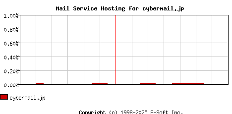 cybermail.jp MX Hosting Market Share Graph