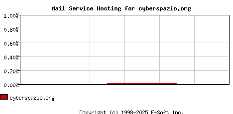 cyberspazio.org MX Hosting Market Share Graph
