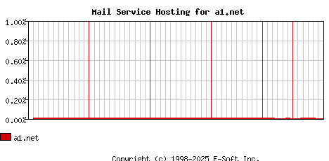 a1.net MX Hosting Market Share Graph