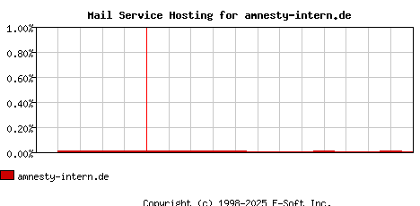 amnesty-intern.de MX Hosting Market Share Graph