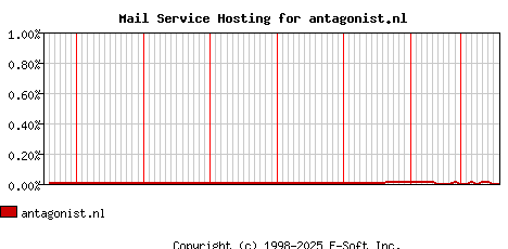 antagonist.nl MX Hosting Market Share Graph