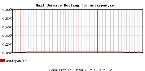 antispam.ie MX Hosting Market Share Graph