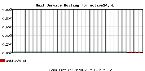 active24.pl MX Hosting Market Share Graph
