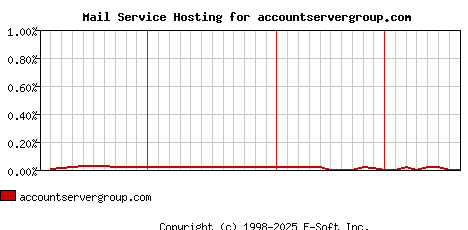 accountservergroup.com MX Hosting Market Share Graph