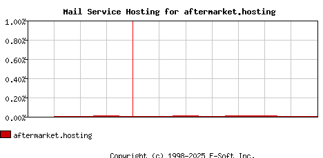 aftermarket.hosting MX Hosting Market Share Graph