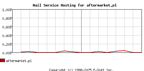aftermarket.pl MX Hosting Market Share Graph