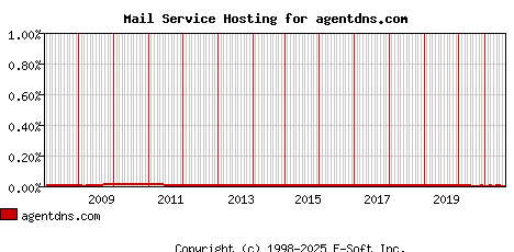 agentdns.com MX Hosting Market Share Graph