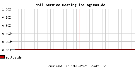 agitos.de MX Hosting Market Share Graph
