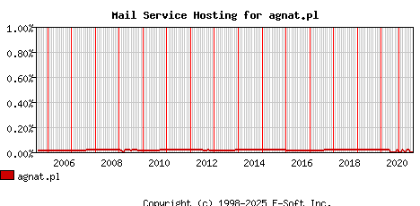 agnat.pl MX Hosting Market Share Graph