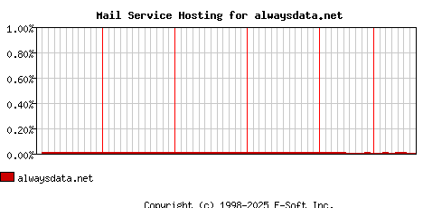 alwaysdata.net MX Hosting Market Share Graph