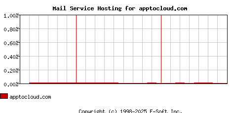 apptocloud.com MX Hosting Market Share Graph