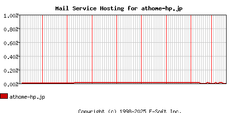 athome-hp.jp MX Hosting Market Share Graph