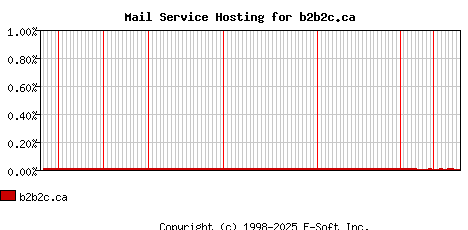 b2b2c.ca MX Hosting Market Share Graph
