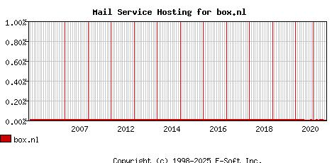 box.nl MX Hosting Market Share Graph
