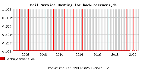 backupservers.de MX Hosting Market Share Graph