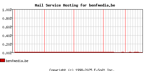 benfmedia.be MX Hosting Market Share Graph