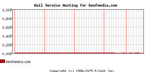 benfmedia.com MX Hosting Market Share Graph