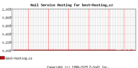 best-hosting.cz MX Hosting Market Share Graph