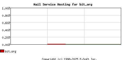 bit.org MX Hosting Market Share Graph