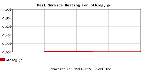 btblog.jp MX Hosting Market Share Graph