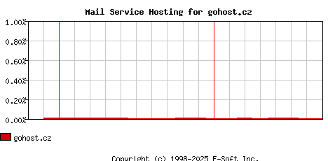 gohost.cz MX Hosting Market Share Graph