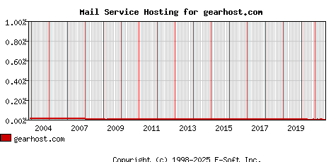 gearhost.com MX Hosting Market Share Graph