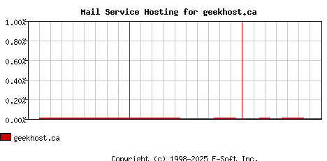 geekhost.ca MX Hosting Market Share Graph