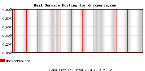 dnsxperta.com MX Hosting Market Share Graph