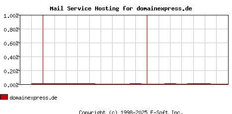 domainexpress.de MX Hosting Market Share Graph