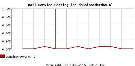 domainorderdns.nl MX Hosting Market Share Graph