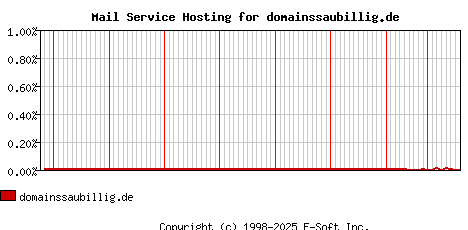 domainssaubillig.de MX Hosting Market Share Graph