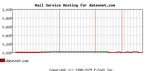 datevnet.com MX Hosting Market Share Graph