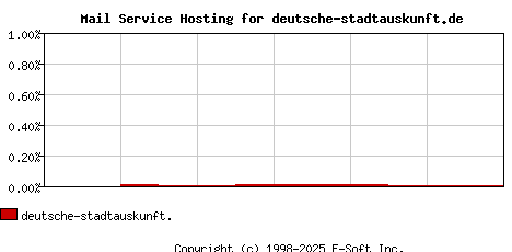 deutsche-stadtauskunft.de MX Hosting Market Share Graph