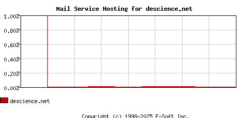 descience.net MX Hosting Market Share Graph