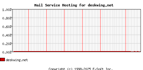 deskwing.net MX Hosting Market Share Graph