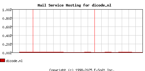 dicode.nl MX Hosting Market Share Graph