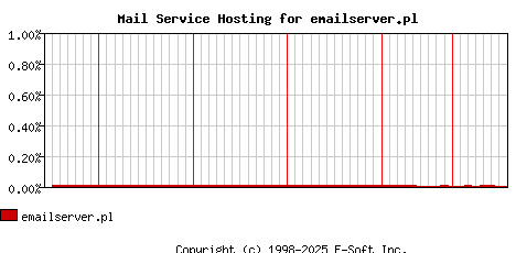 emailserver.pl MX Hosting Market Share Graph
