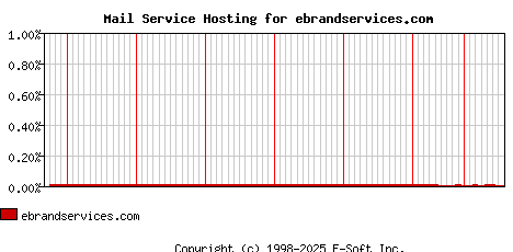 ebrandservices.com MX Hosting Market Share Graph