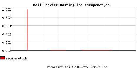 escapenet.ch MX Hosting Market Share Graph