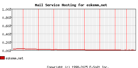 eskemm.net MX Hosting Market Share Graph