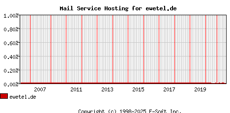 ewetel.de MX Hosting Market Share Graph