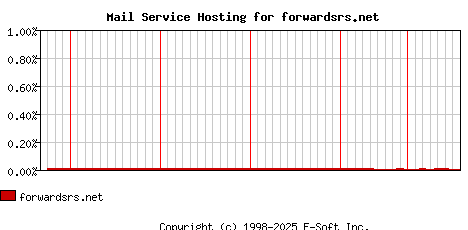 forwardsrs.net MX Hosting Market Share Graph