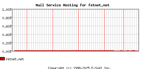 fetnet.net MX Hosting Market Share Graph