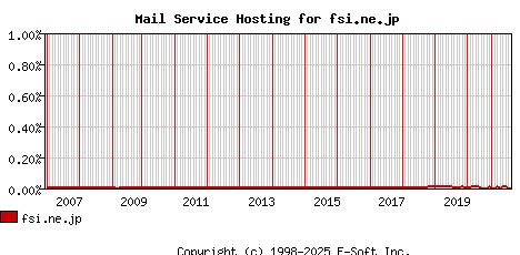 fsi.ne.jp MX Hosting Market Share Graph